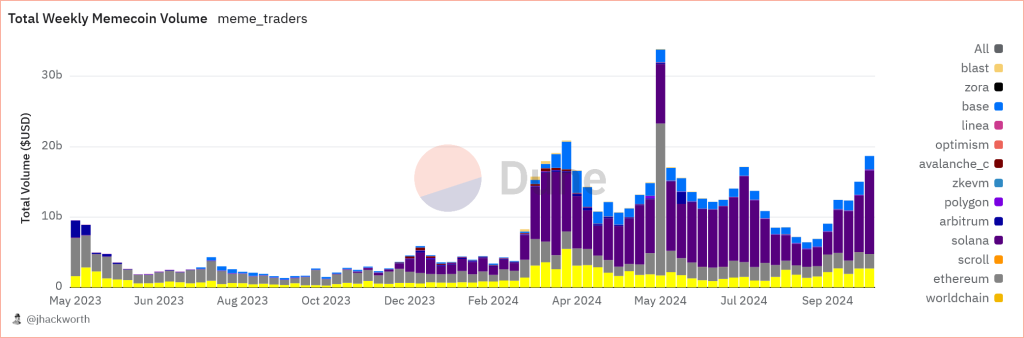 Woechentliches Handelsvolumen der Memecoins nach Chain