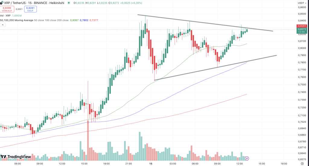 15 Minuten Chart