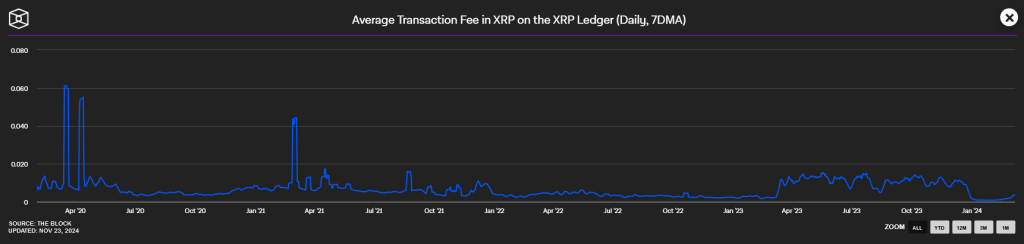 XRP-Gebuehren