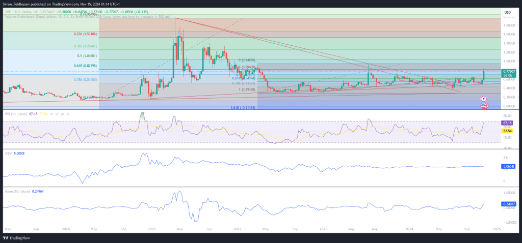 XRP-Kurs