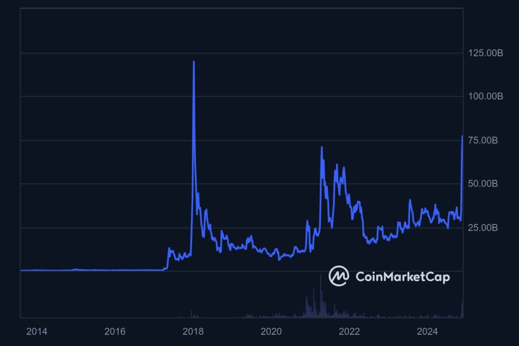 XRP Marktkapitalisierung