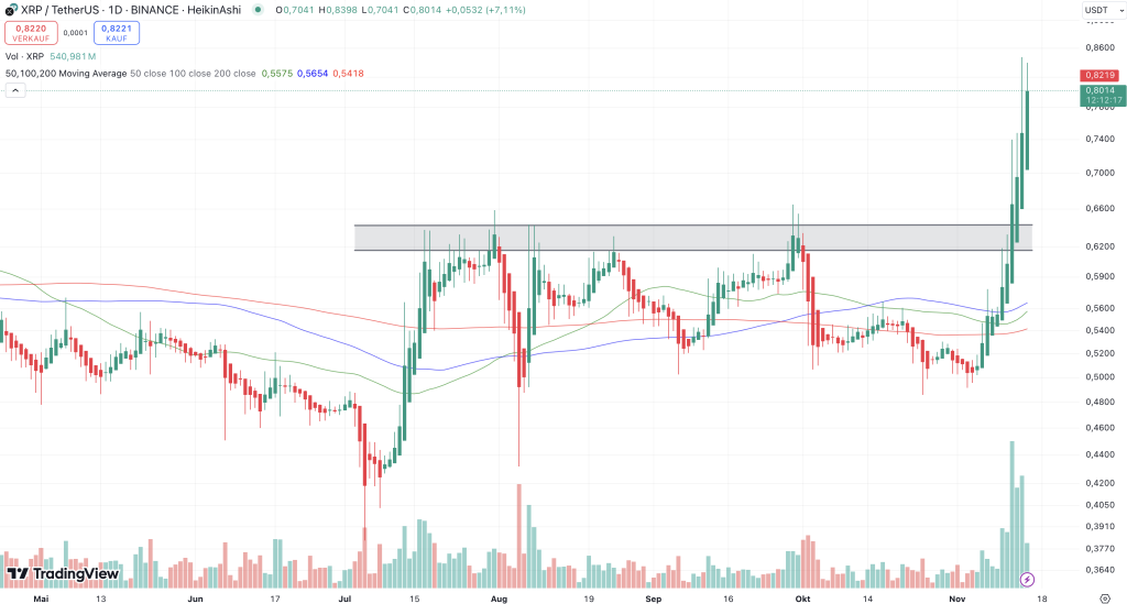 XRP Tageschart