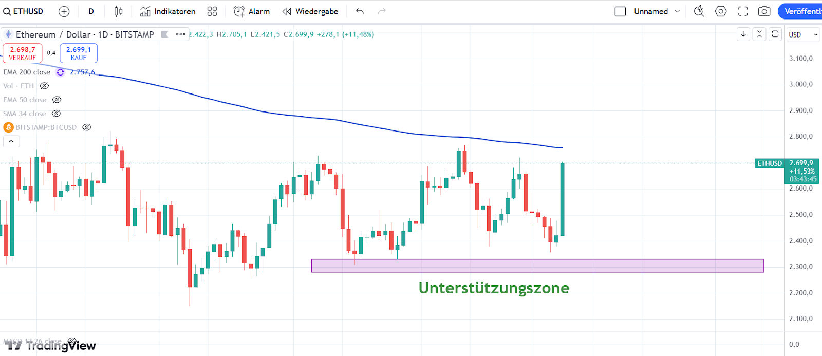 Ethereum Chart 