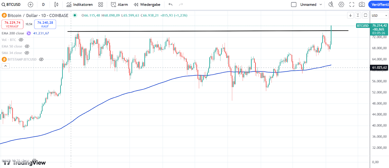 Bitcoin Chart 