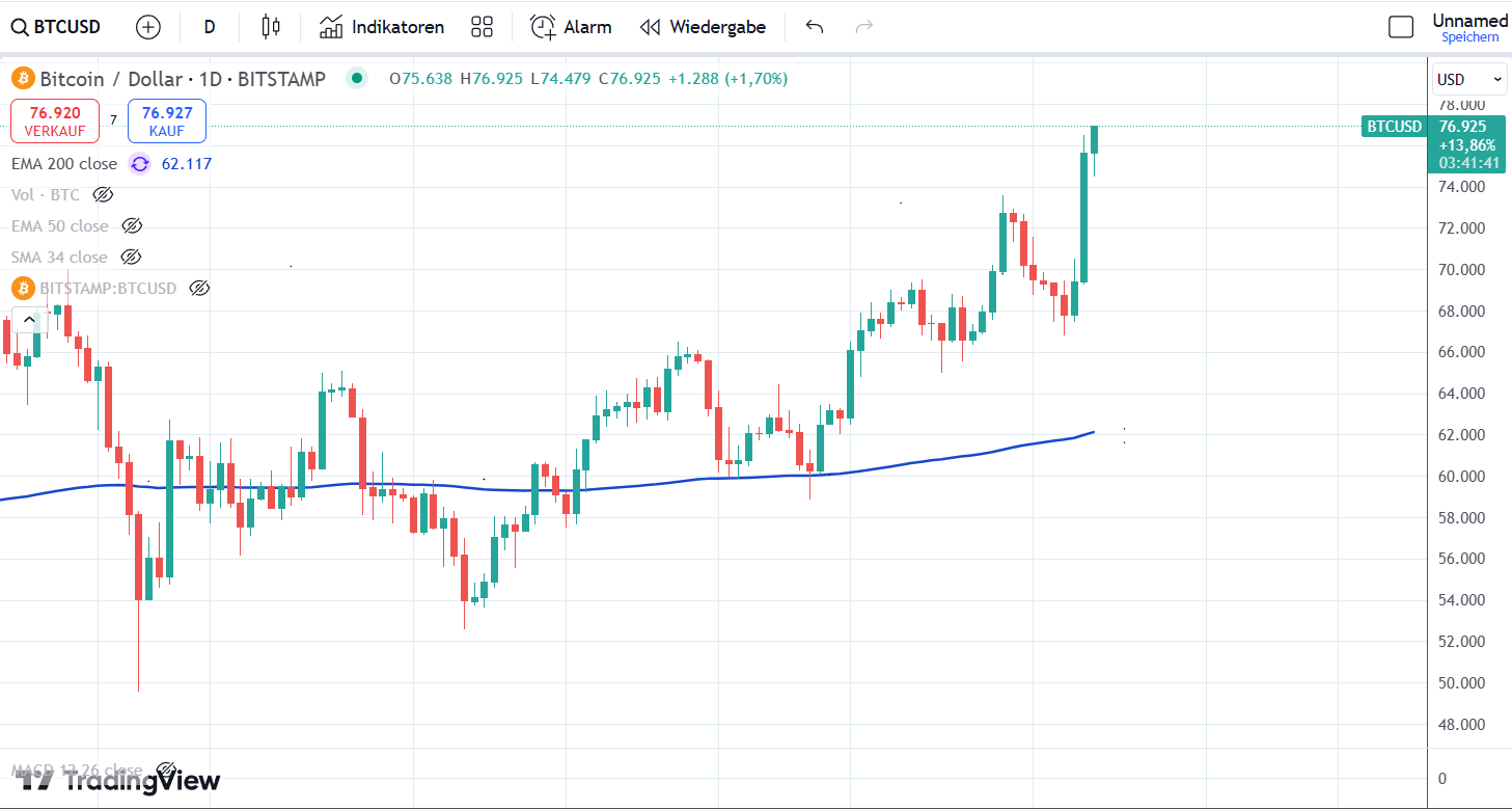 Bitcoin Kurs 