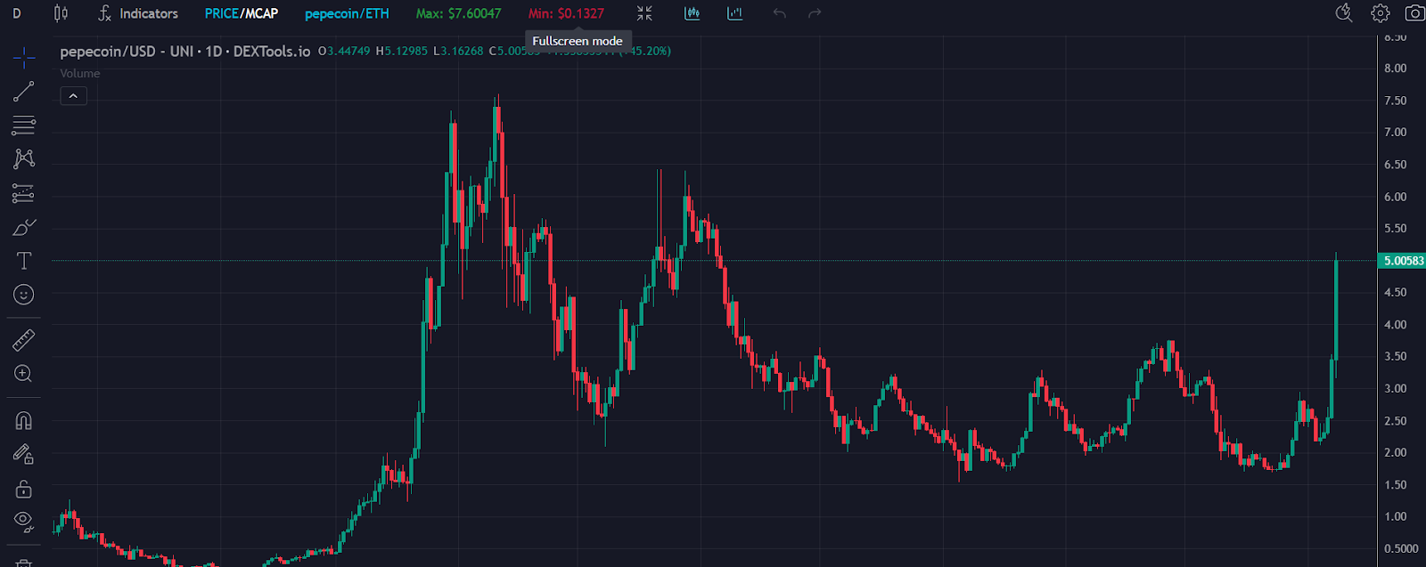 Pepecoin Chart 