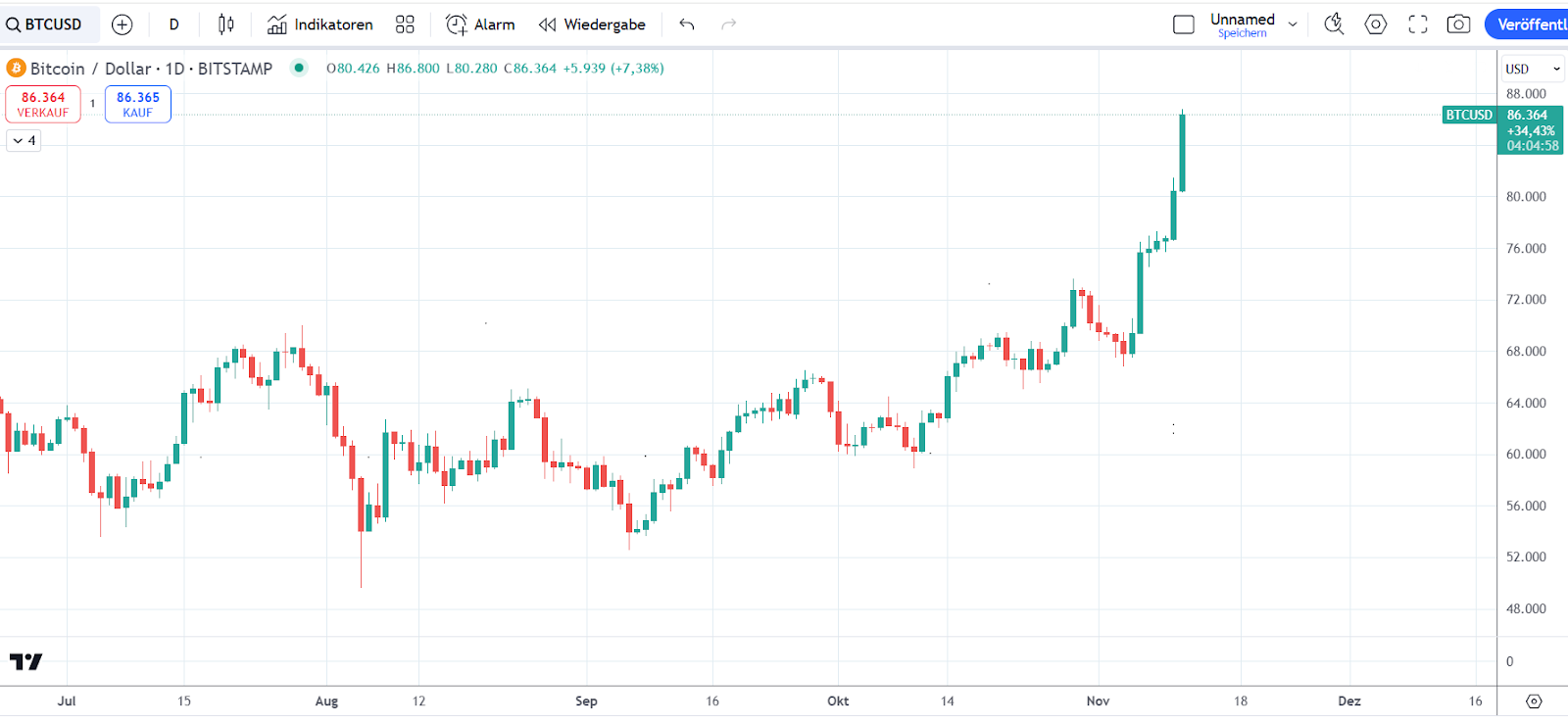 Bitcoin Kurs 