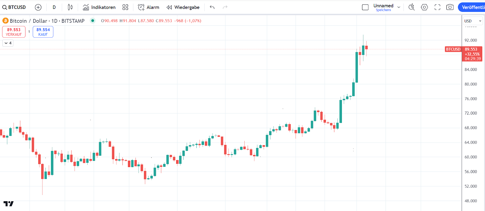 Bitcoin Chart 