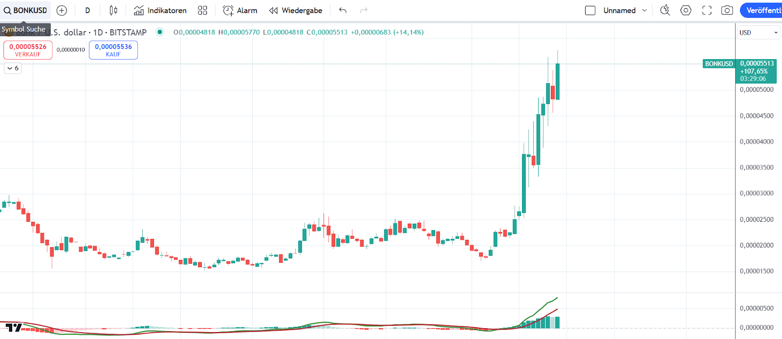 BONK Chart 