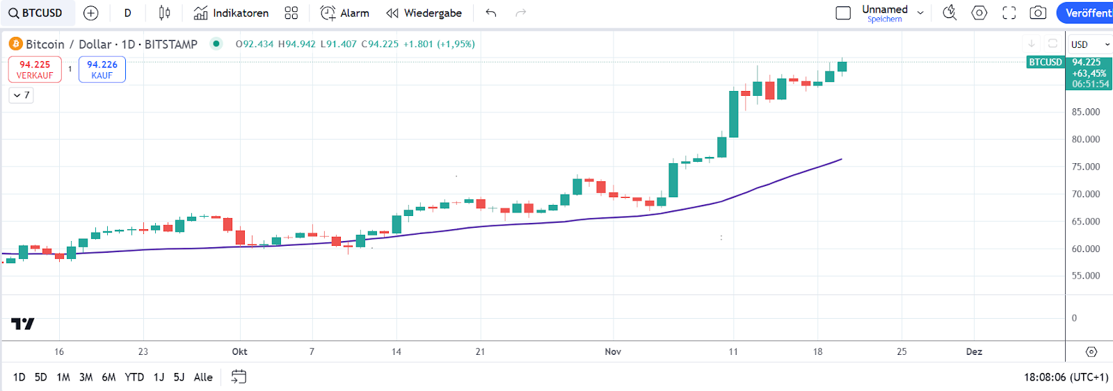 Bitcoin Chart 