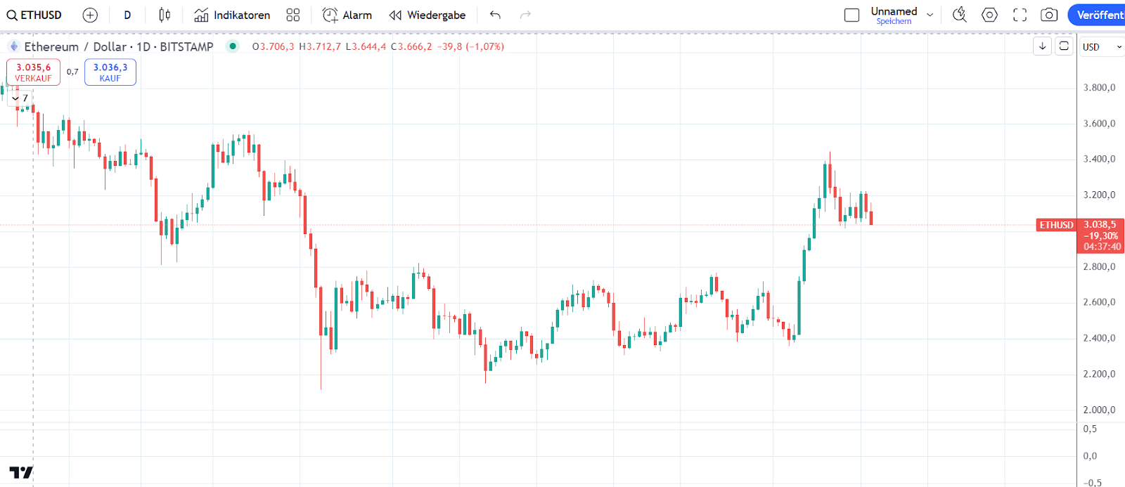 ETH Chart 