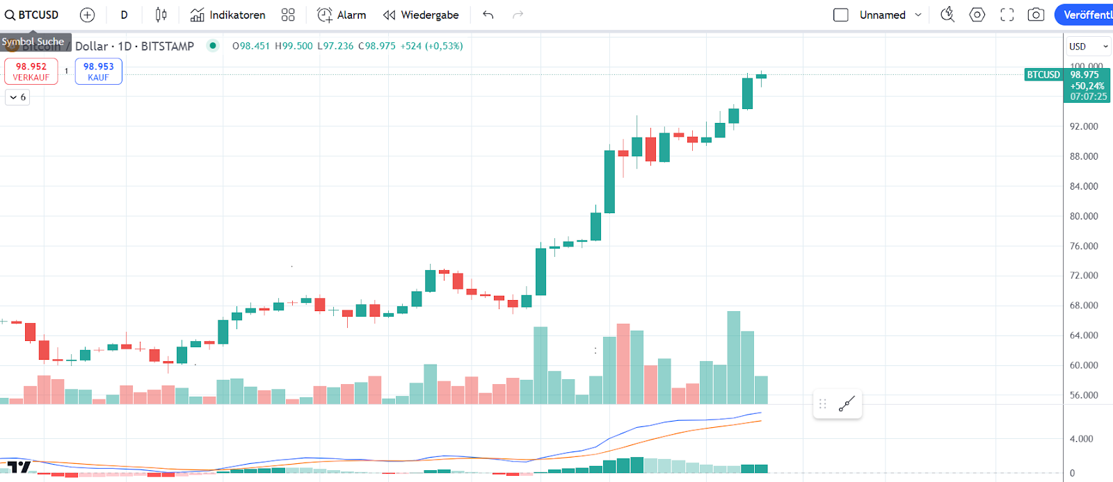 Bitcoin Chart 