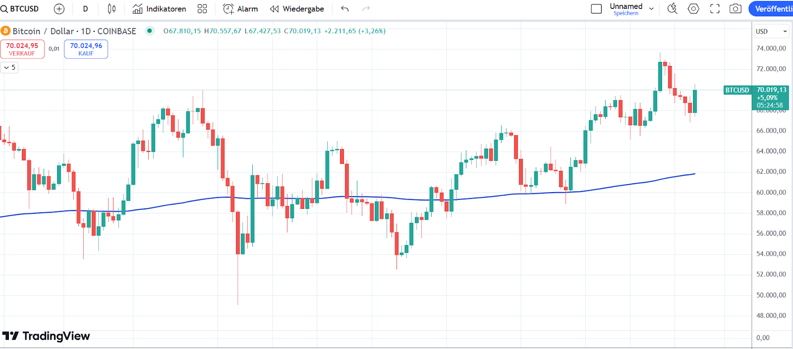 Bitcoin Kurs 