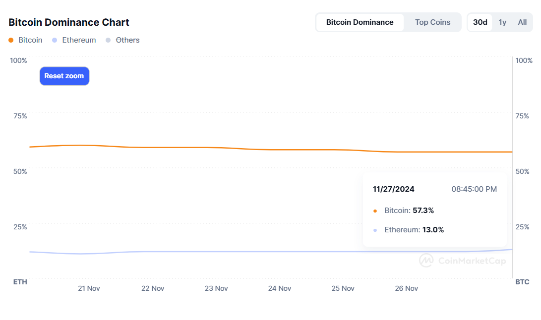 Bitcoin Dominaz Chart 