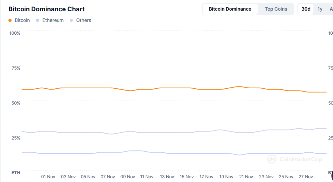 Bitcoin Dominanz 