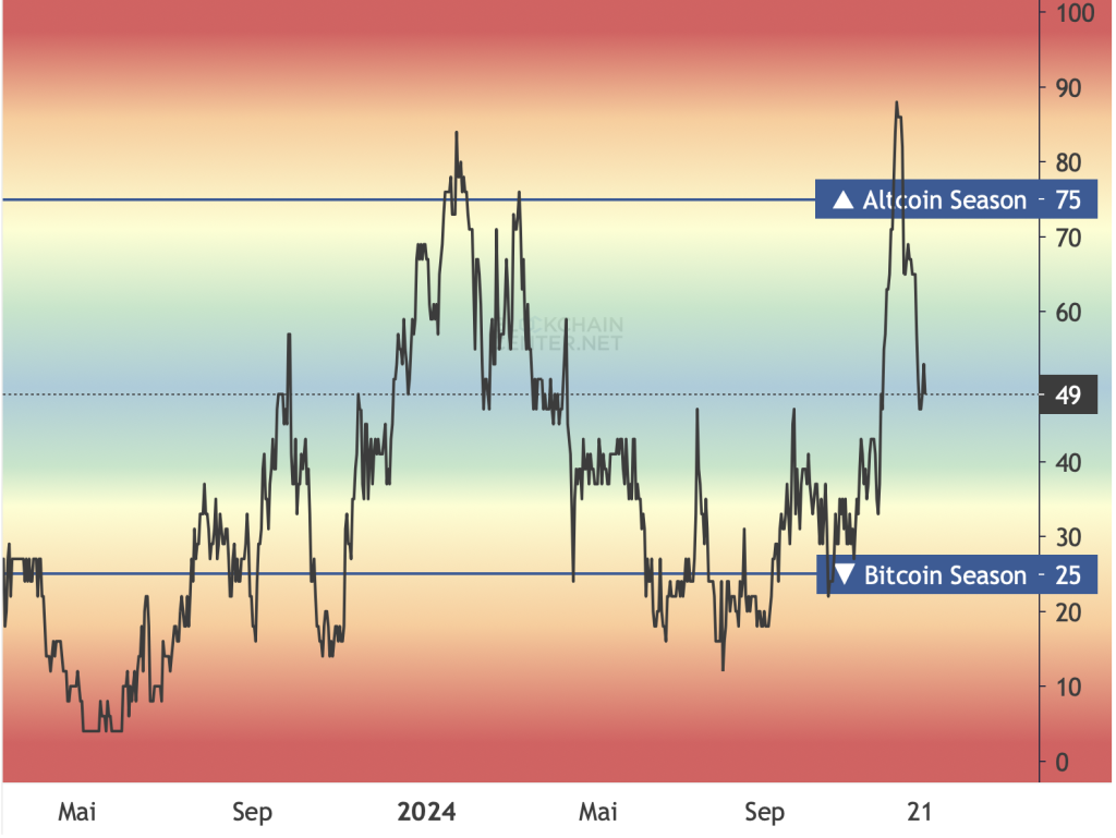 Altcoin Season