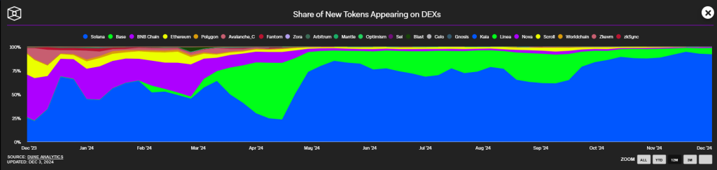 Anteil-der-neu-auftauchenden-Coins-auf-DEXs-pro-Chain