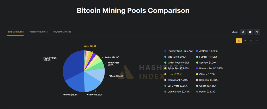 Aufteilung der Bitcoin-Mining-Pools 