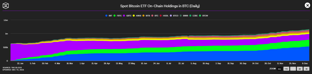 Bestaender der Bitcoin-Spot-ETFs