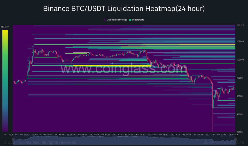 Binance BTC_USDT Liquidation Heatmap(24 hour)-2024-12-06_02_02_49