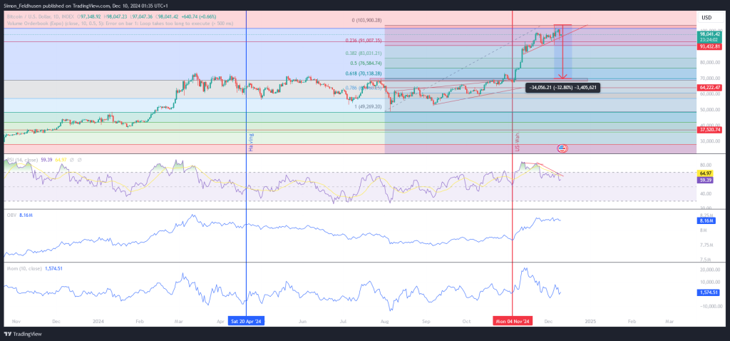 Bitcoin Prognose (6)