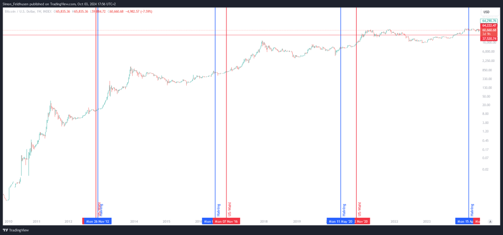 Bitcoin nach Halving und US-Wahl logarithmisch