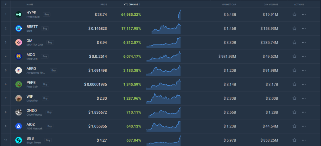 Coin-Performance-Ranking