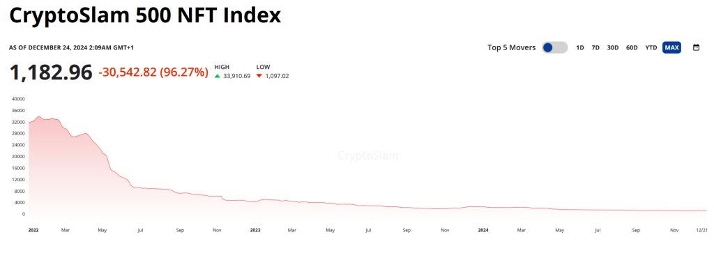 CryptoSlam 500 NFT Index