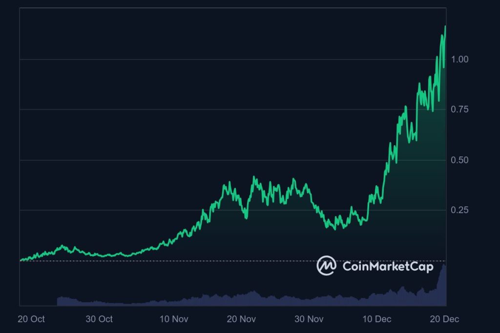 Fartcoin Kurs Prognose