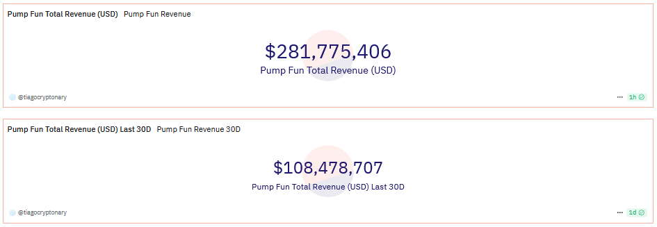 Gebuehreneinnahmen von Pump.Fun