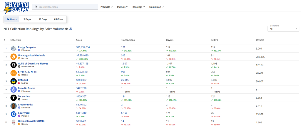 NFT-Kollektionen nach Verkaufsvolumen Pudgy Penguins