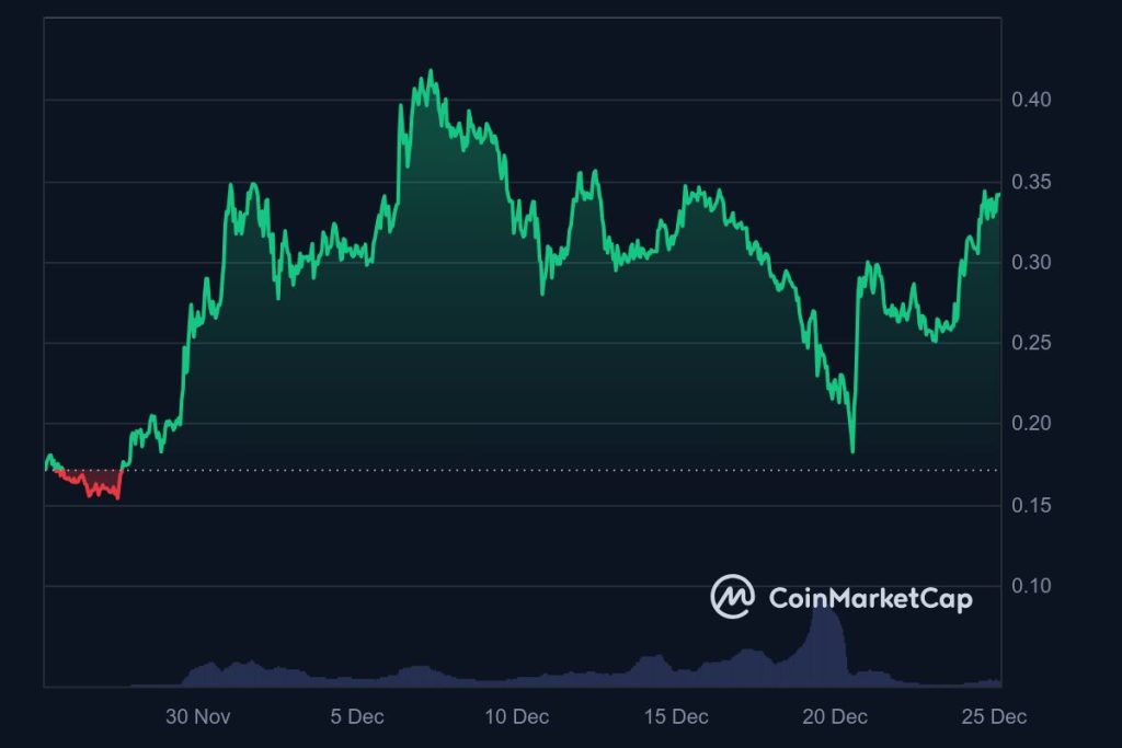 PAAL Coin profitiert von Jahresendrally