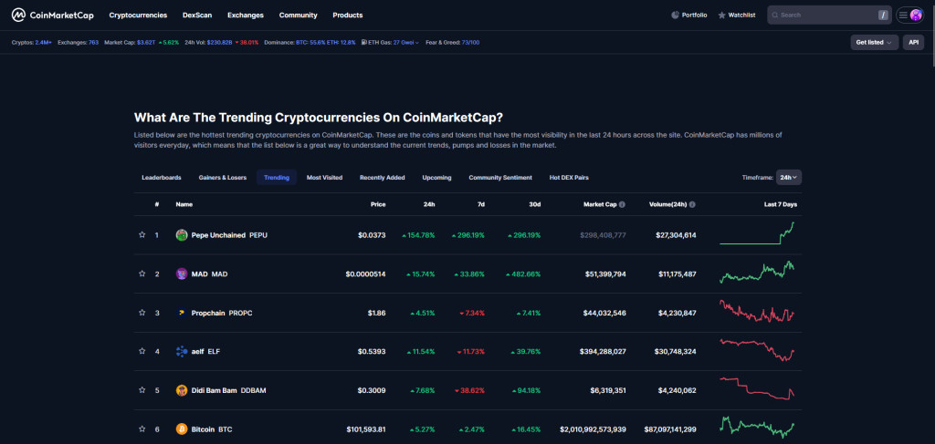 Pepe Unchained CMC Trends