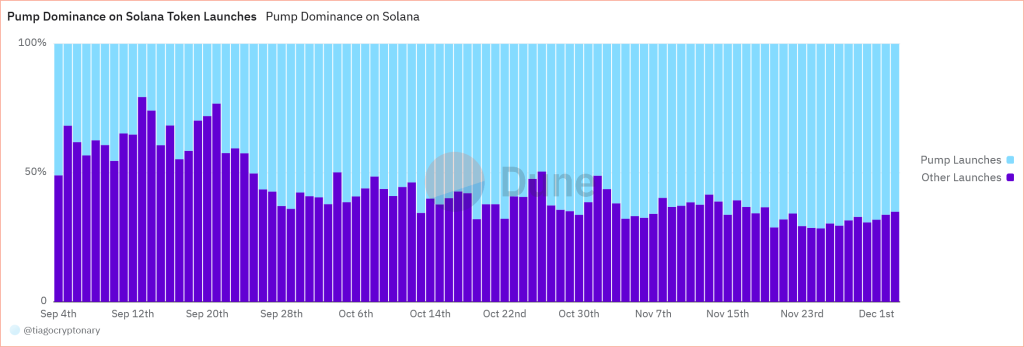 Pump-Dominance-on-Solana-Token-Launches