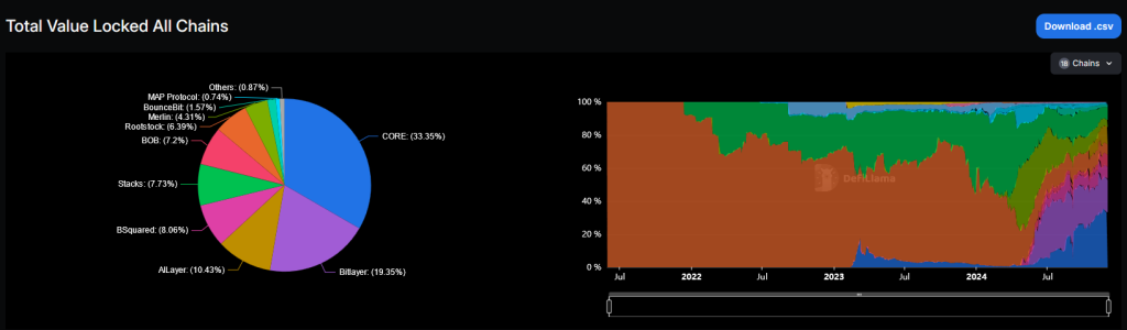 TVL-Anteile der Bitcoin-Sidechains