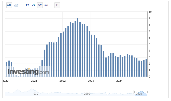 US CPI Inflation