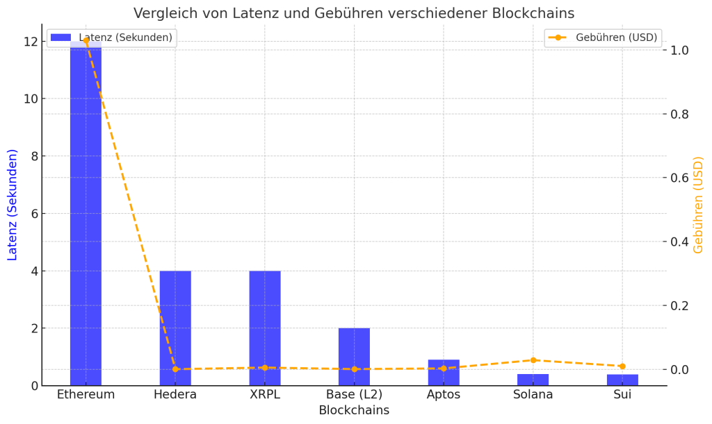 Vergleich von Latenz und Gebuehren unterschiedlicher Blockchains