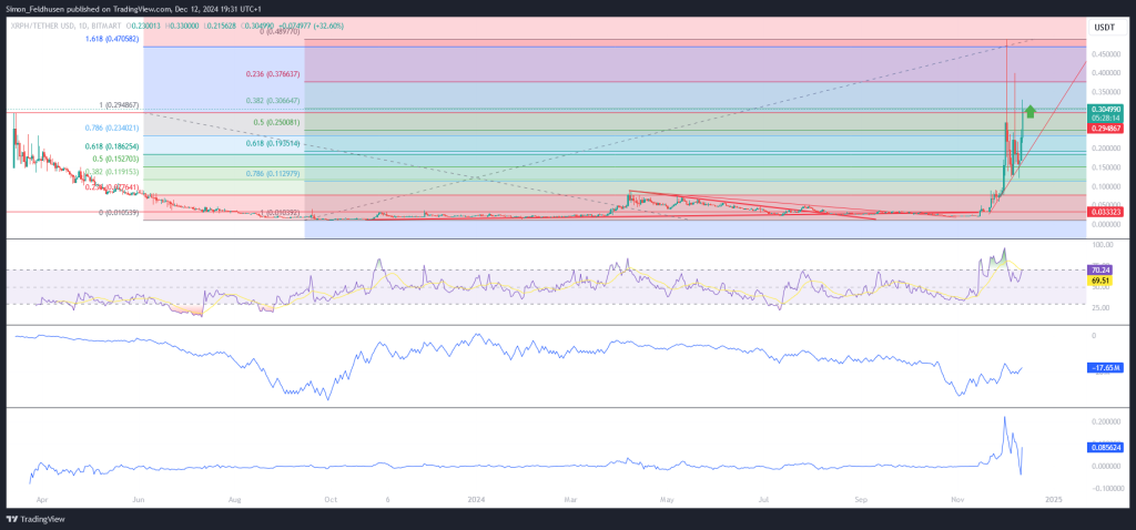 XRP Healthcare Chart