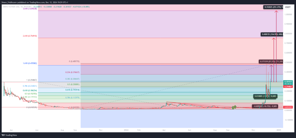 XRP Healthcare Kursziele