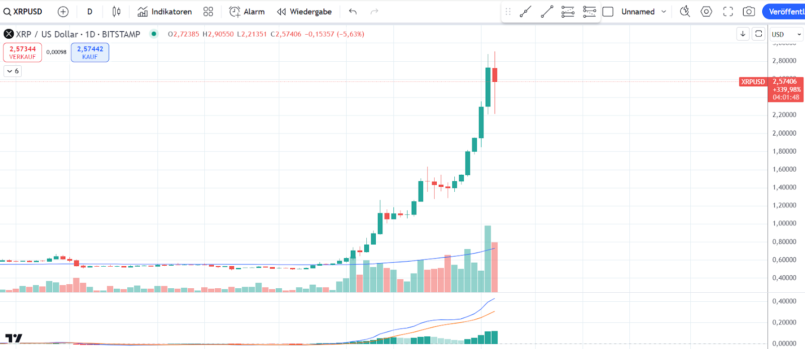 XRP Chart 