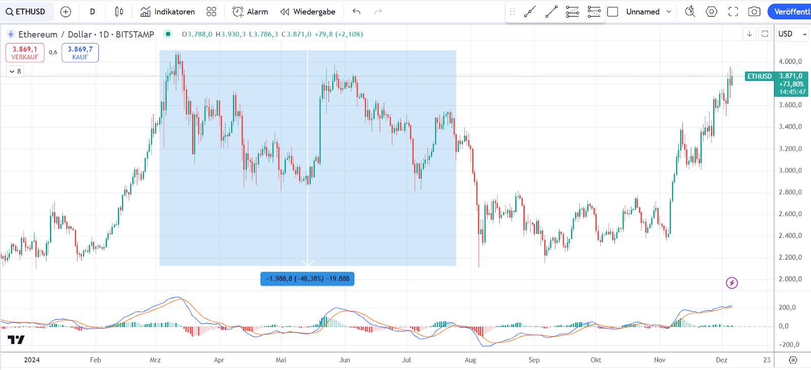 Ethereum Chart 