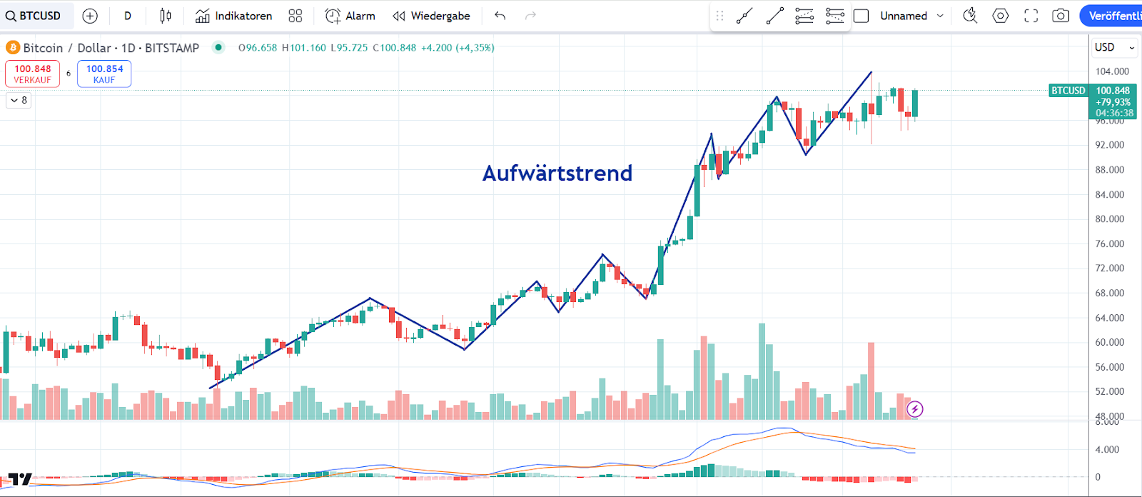 Bitcoin Chart 