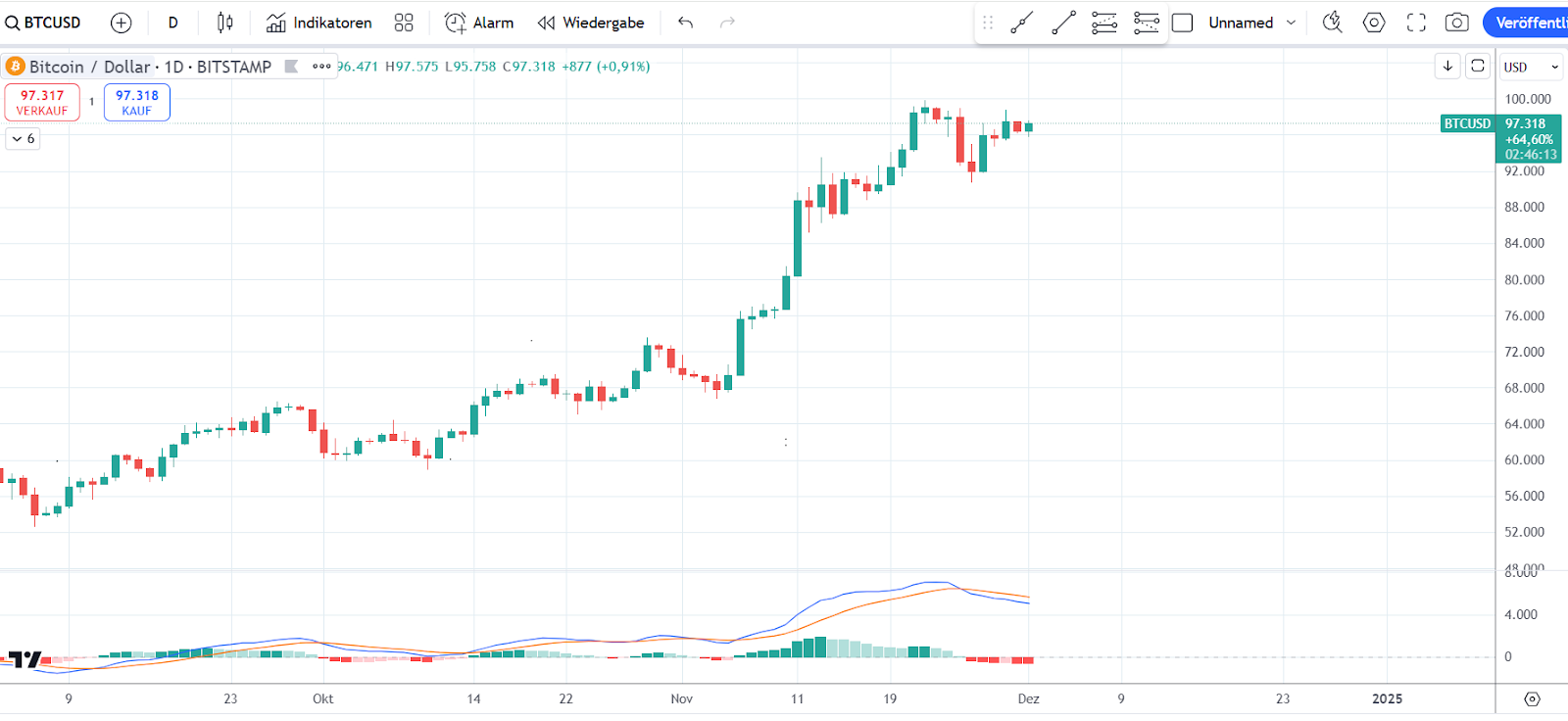 Bitcoin Chart 