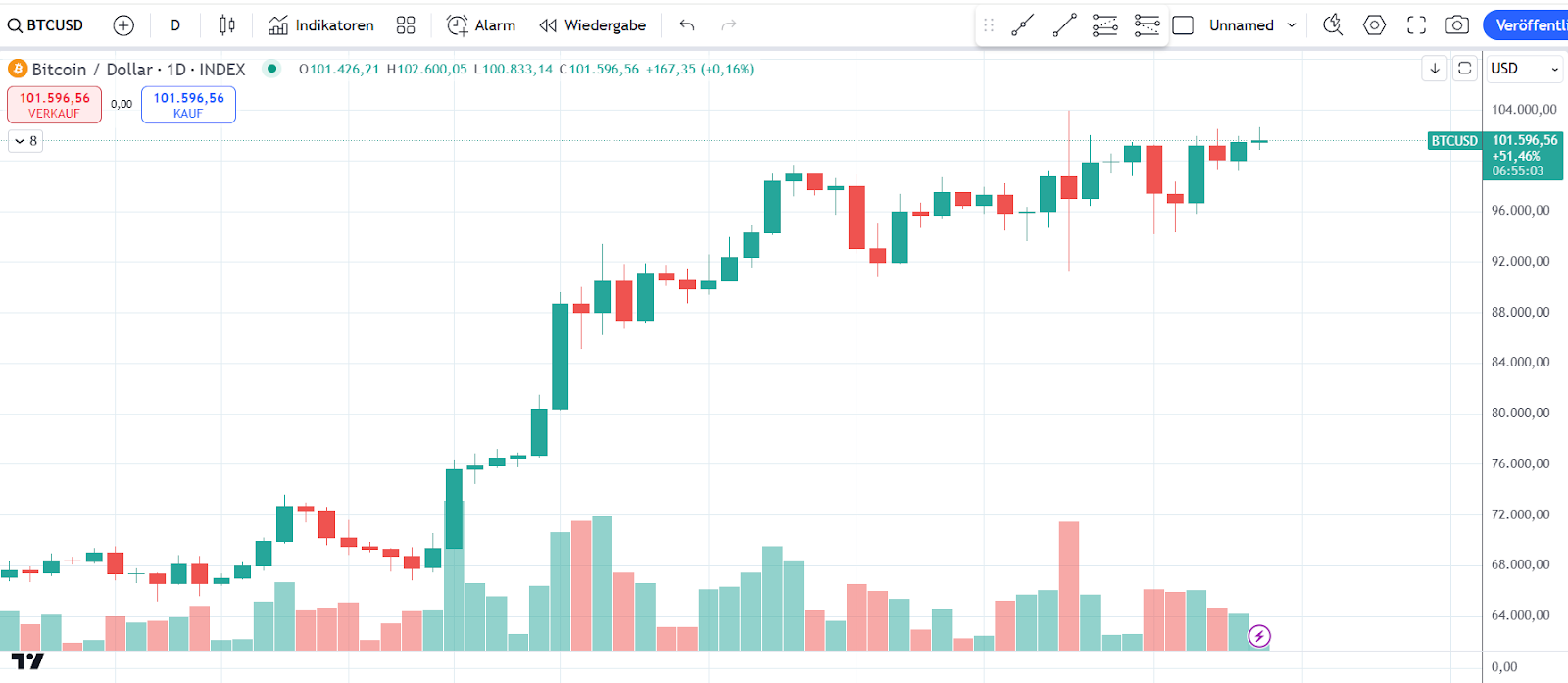 Bitcoin Chart 