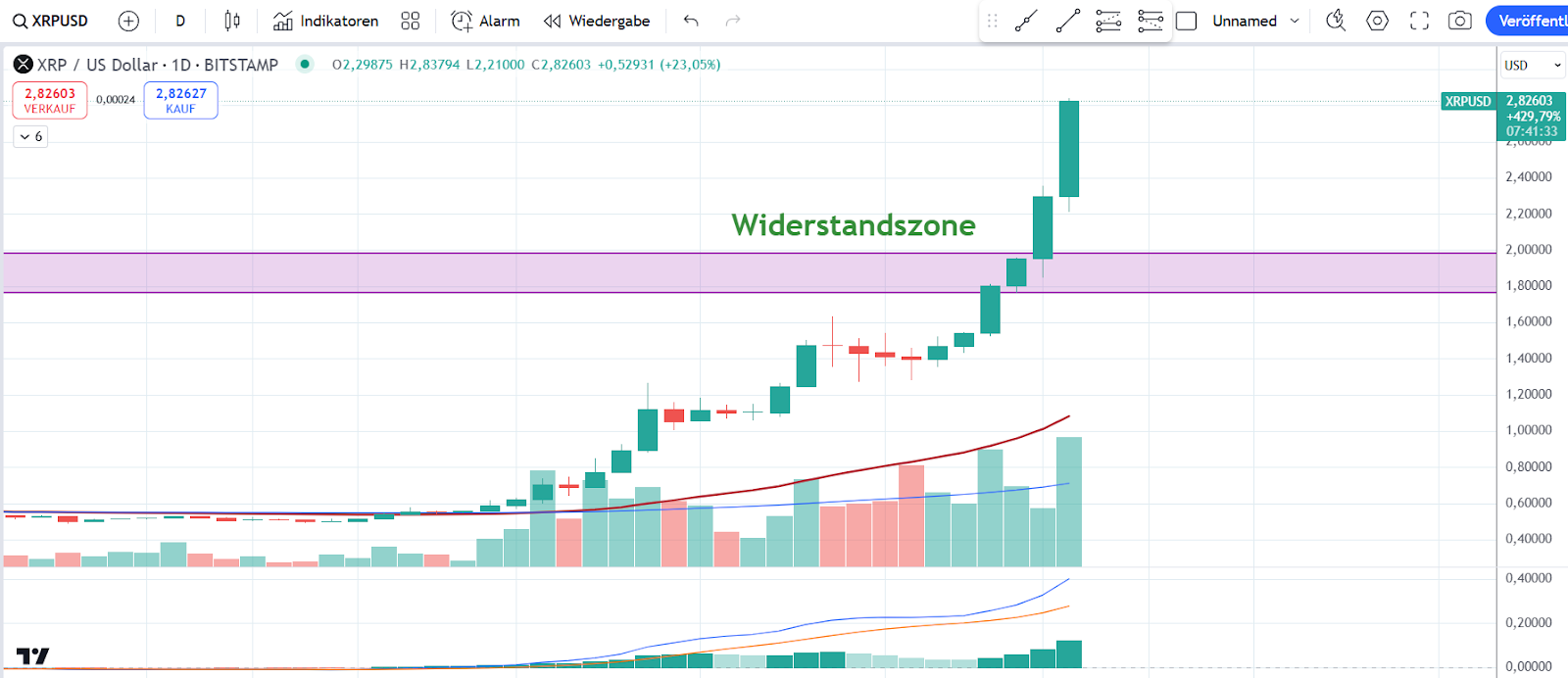 XRP Chart 