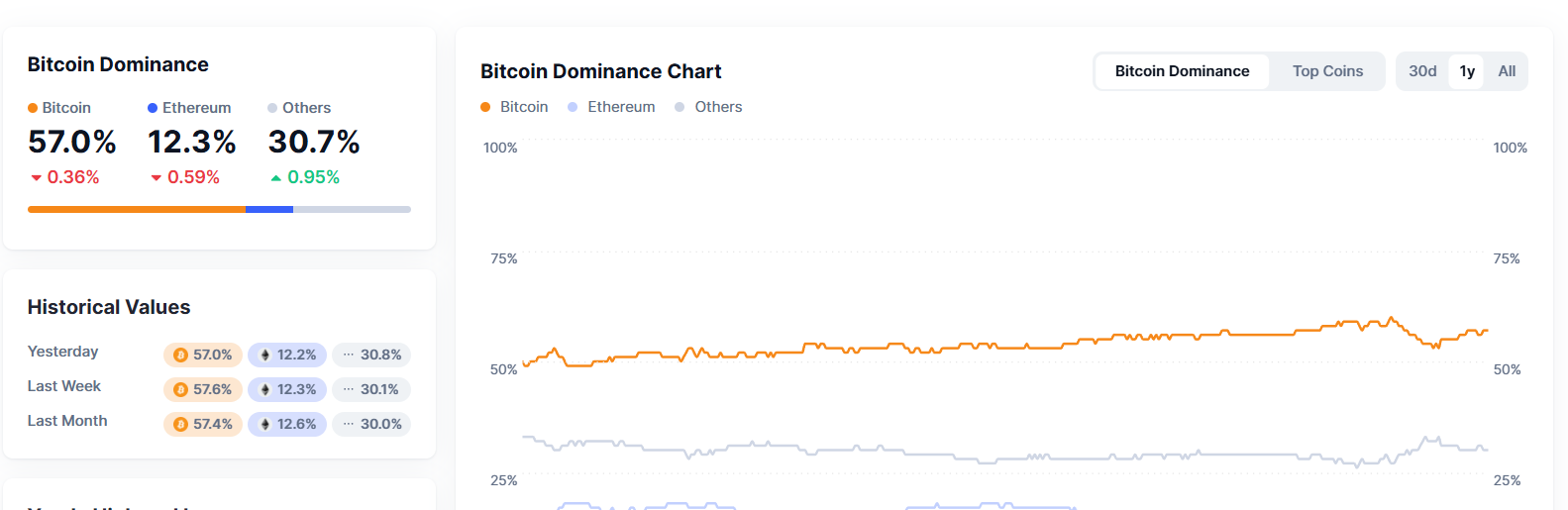 Bitcoin Dominanz 