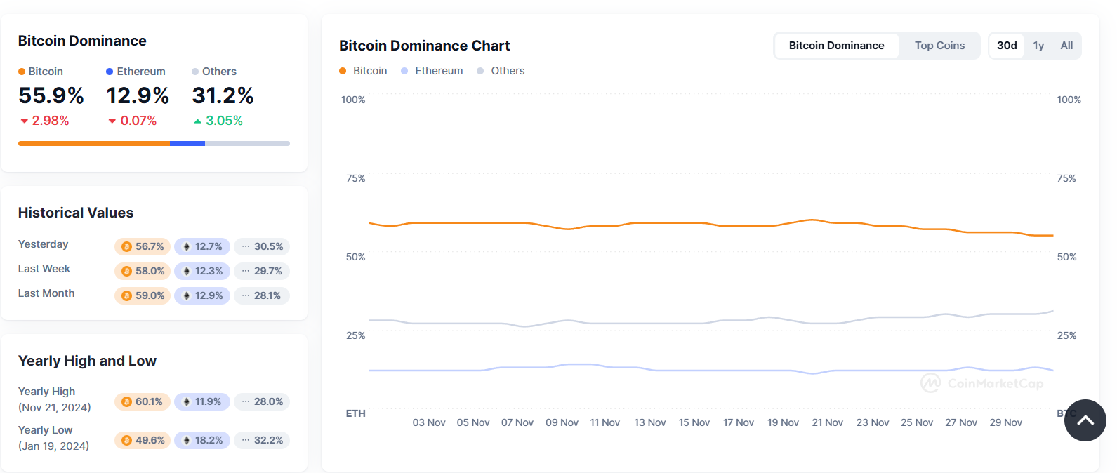 Bitcoin Dominanz 