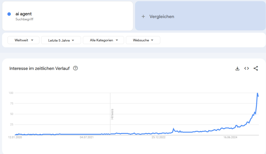 AI Agent Google Trends