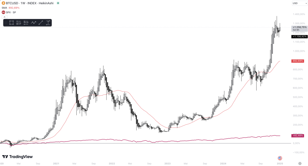 BTC SPX