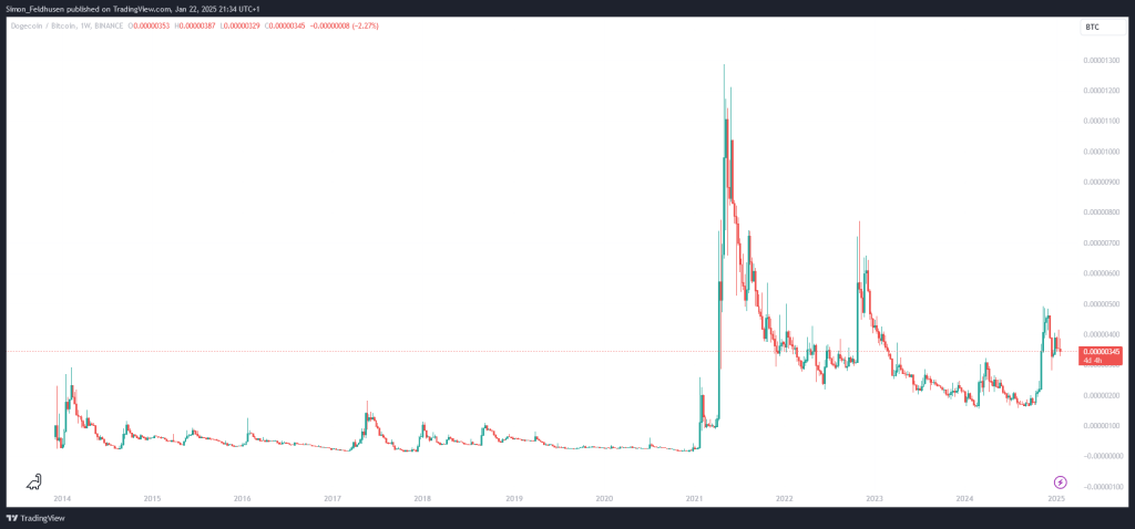 Dogecoin vs. Bitcoin